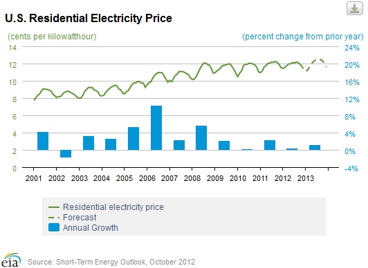 electricity prices graph