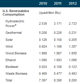 renewable energy consumption