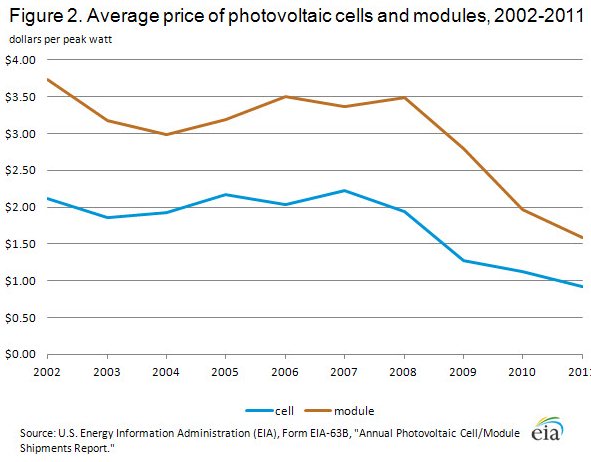 price of solar energy