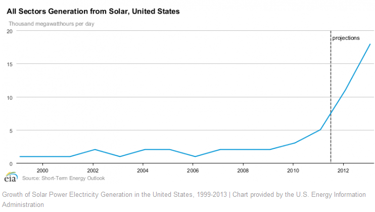 solar use